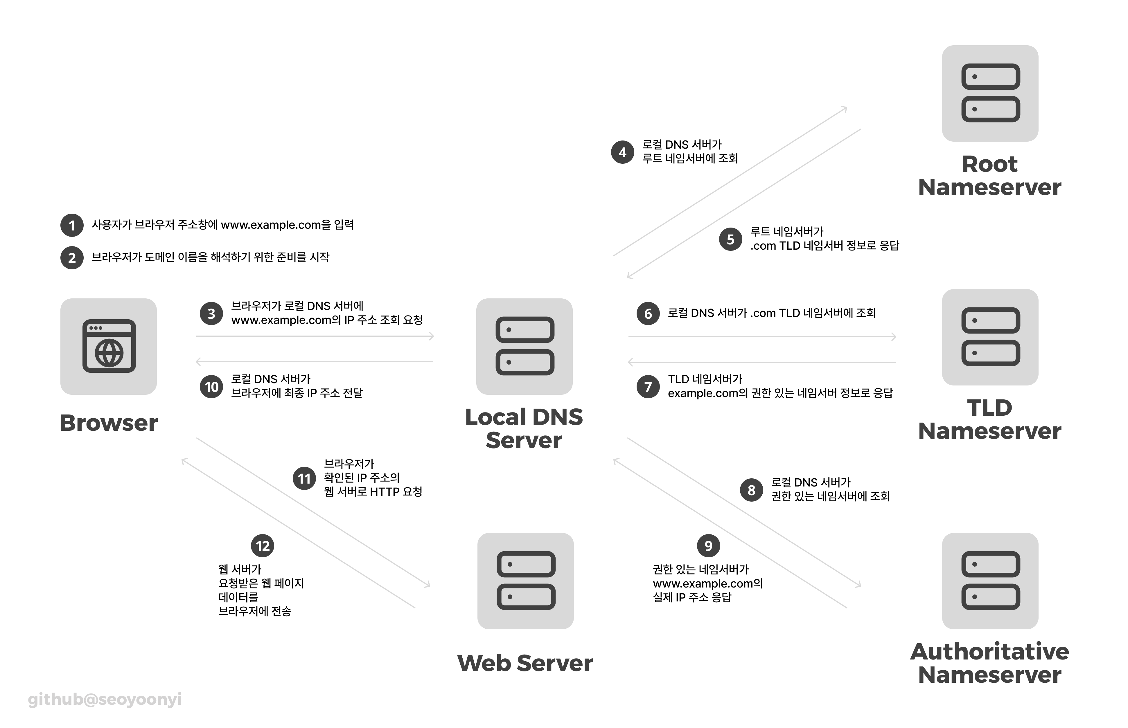 DNS 작동 과정 흐름