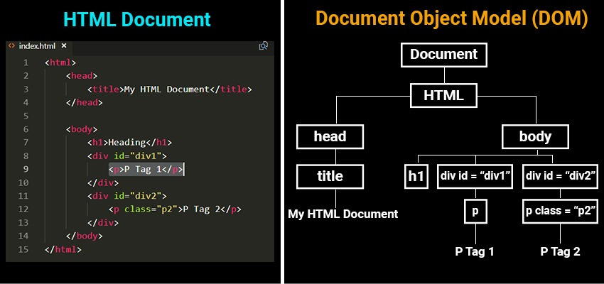 출처: https://simplesnippets.tech/what-is-document-object-modeldom-how-js-interacts-with-dom/#google_vignette
